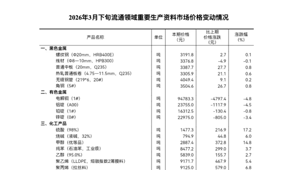 【数据发布】2026年3月下旬流通领域重要生产资料市场价格变动情况